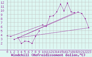 Courbe du refroidissement olien pour Chailles (41)