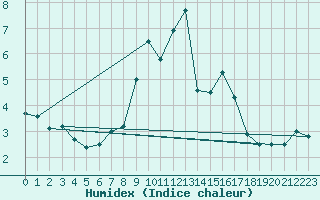 Courbe de l'humidex pour Sonnblick - Autom.