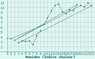Courbe de l'humidex pour Egolzwil