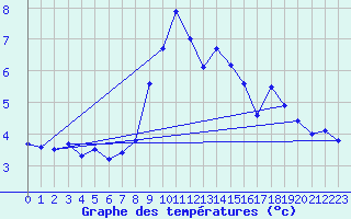 Courbe de tempratures pour Ulrichen