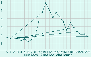 Courbe de l'humidex pour Ulrichen