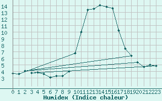 Courbe de l'humidex pour Cannes (06)