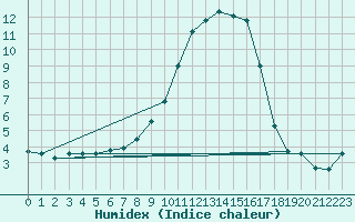 Courbe de l'humidex pour Saint-Yrieix-le-Djalat (19)