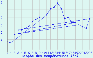 Courbe de tempratures pour Retie (Be)