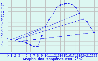 Courbe de tempratures pour Angers-Beaucouz (49)