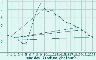 Courbe de l'humidex pour Terespol