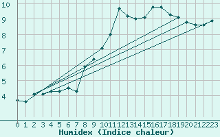 Courbe de l'humidex pour Rostherne No 2