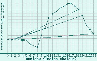 Courbe de l'humidex pour Embrun (05)