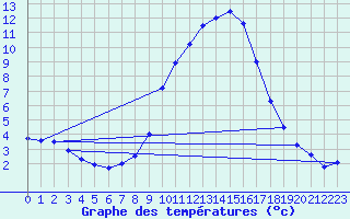 Courbe de tempratures pour Lingen