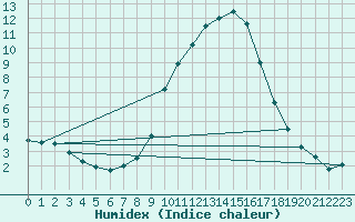 Courbe de l'humidex pour Lingen