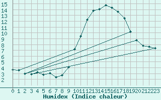 Courbe de l'humidex pour Gap-Sud (05)