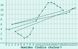 Courbe de l'humidex pour Crest (26)