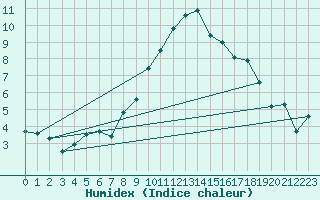 Courbe de l'humidex pour Berne Liebefeld (Sw)