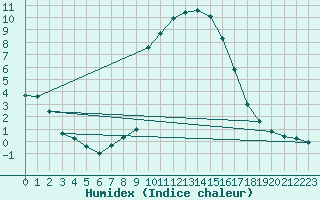 Courbe de l'humidex pour Sallanches (74)