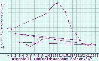 Courbe du refroidissement olien pour Sallanches (74)