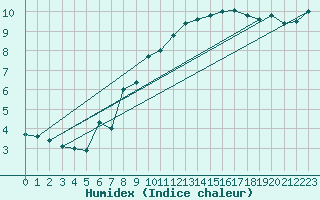 Courbe de l'humidex pour Pontevedra