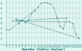 Courbe de l'humidex pour Sremska Mitrovica