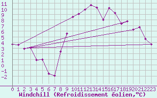 Courbe du refroidissement olien pour Nuerburg-Barweiler
