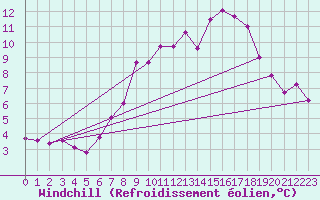 Courbe du refroidissement olien pour Siofok