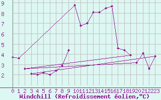 Courbe du refroidissement olien pour Aizenay (85)