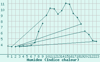 Courbe de l'humidex pour Blatten