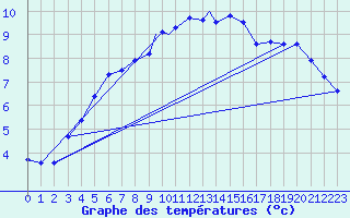 Courbe de tempratures pour Wattisham