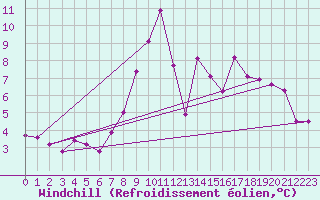 Courbe du refroidissement olien pour Xonrupt-Longemer (88)