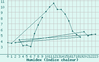 Courbe de l'humidex pour Portoroz / Secovlje