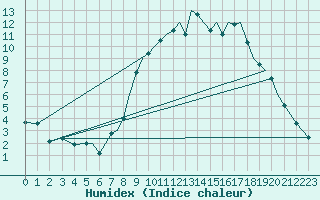 Courbe de l'humidex pour Bournemouth (UK)