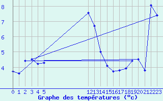 Courbe de tempratures pour Bordes de Seturia (And)