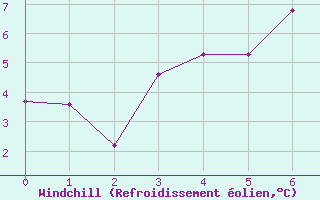 Courbe du refroidissement olien pour Kloevsjoehoejden