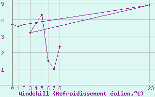 Courbe du refroidissement olien pour Cap Cpet (83)