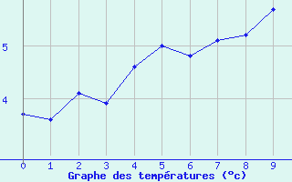 Courbe de tempratures pour Crackenback