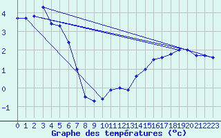 Courbe de tempratures pour Angoulme - Brie Champniers (16)