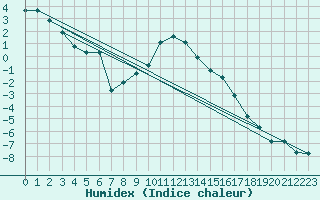 Courbe de l'humidex pour Ristolas (05)