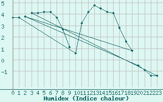 Courbe de l'humidex pour Saint-Haon (43)