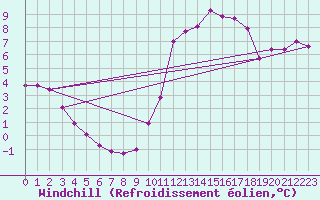 Courbe du refroidissement olien pour Sain-Bel (69)