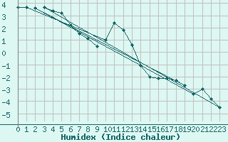 Courbe de l'humidex pour Dagloesen