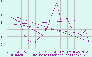 Courbe du refroidissement olien pour Idar-Oberstein
