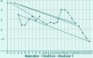 Courbe de l'humidex pour Roissy (95)