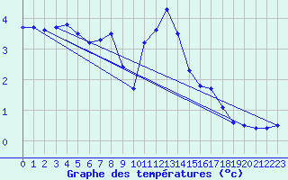 Courbe de tempratures pour Gibilmanna