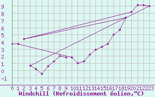 Courbe du refroidissement olien pour Landivisiau (29)