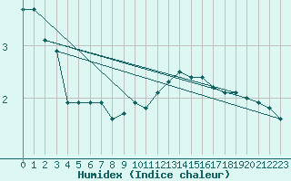 Courbe de l'humidex pour Paris Saint-Germain-des-Prs (75)