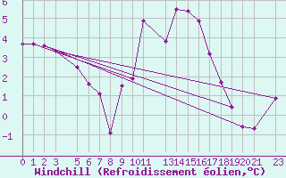 Courbe du refroidissement olien pour Dourbes (Be)