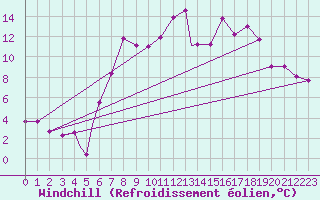 Courbe du refroidissement olien pour Grazzanise