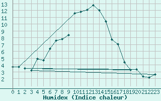 Courbe de l'humidex pour Schpfheim