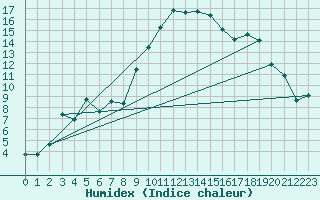 Courbe de l'humidex pour Formigures (66)