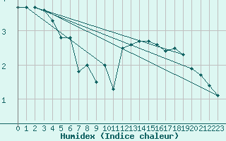 Courbe de l'humidex pour Clermont-Ferrand (63)