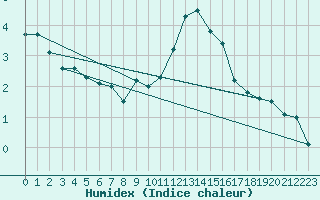 Courbe de l'humidex pour Tholey