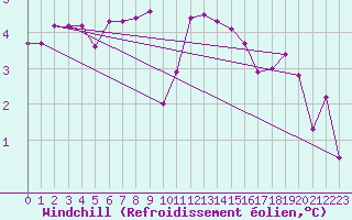 Courbe du refroidissement olien pour Ambrieu (01)